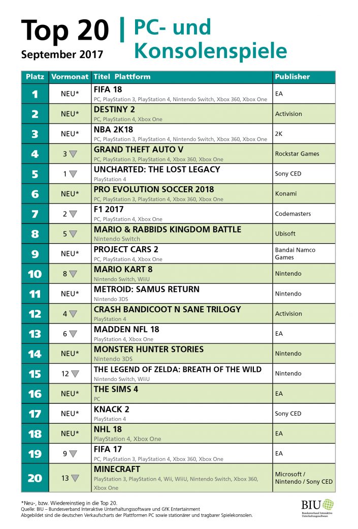 SpieleCharts Deutschland für September 2017