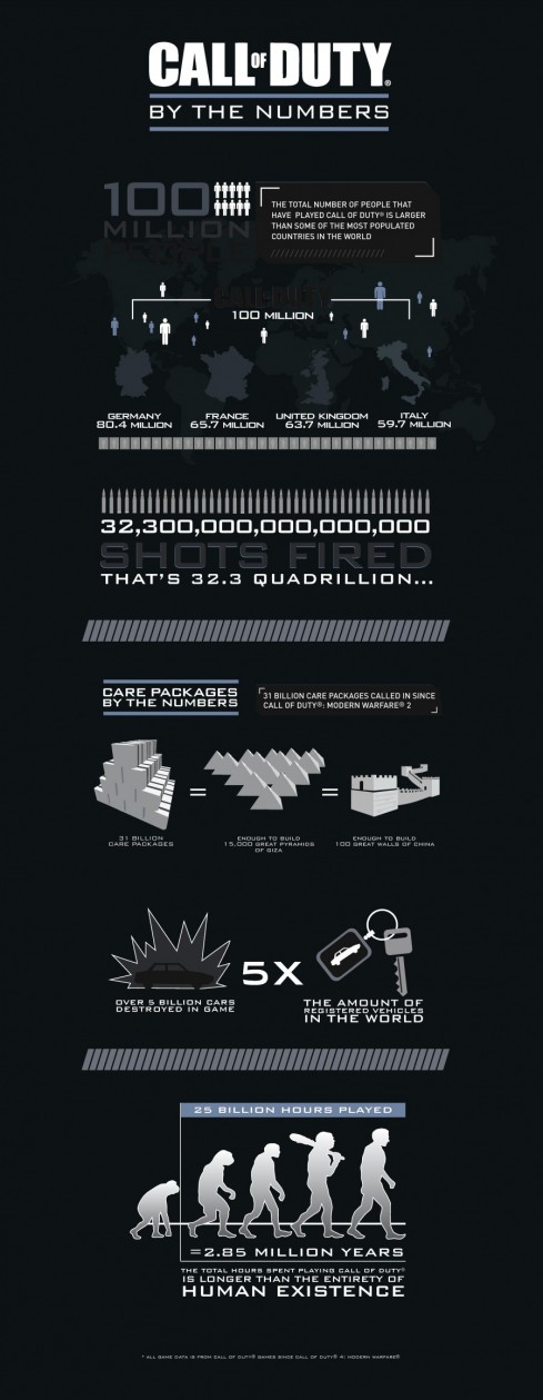 Call-of-Duty-Statistiken