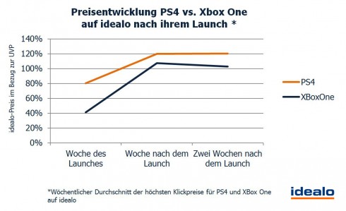 Preisentwicklung-PS4-vs-XBox-One-auf-idealo1