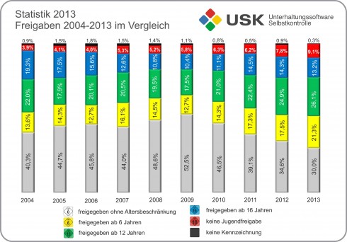 USK-Freigaben-2004-2013