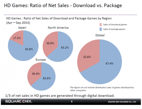 square enix download sales