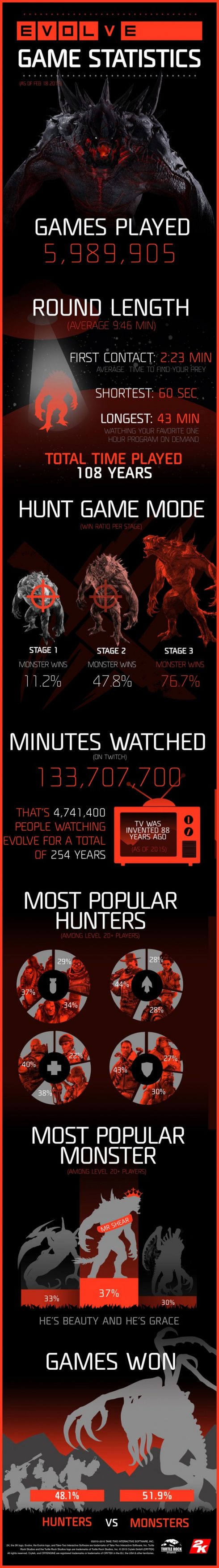 Evolve statistiken