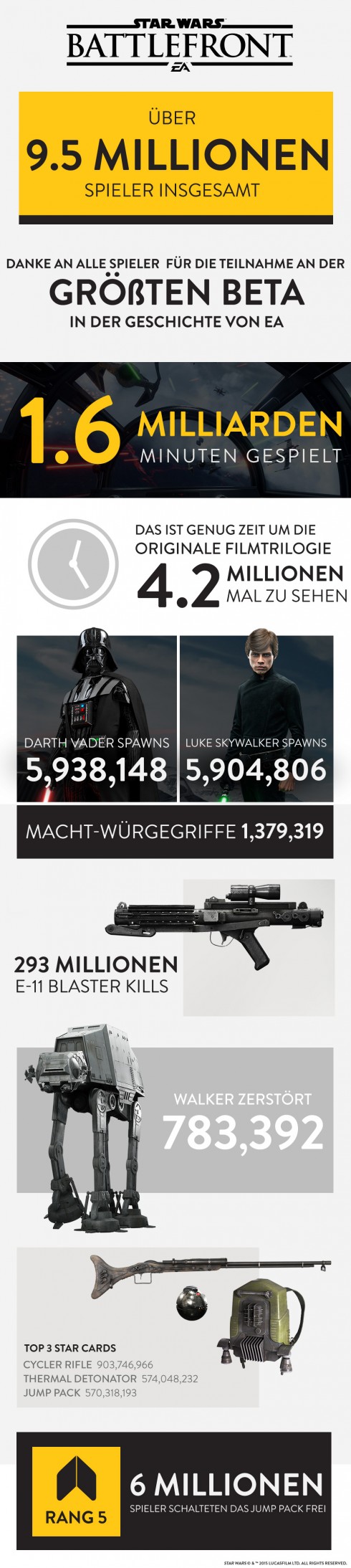 Star Wars Battlefront - Statistik zur Beta