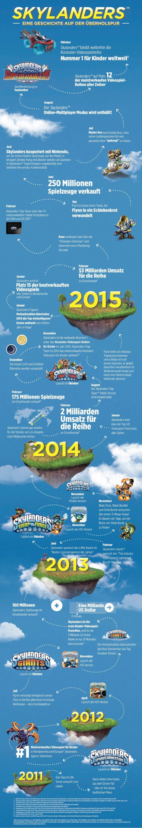 infografik_skylanders_compressed