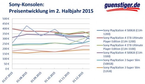 sony statistik preise