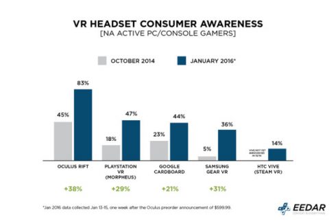 Virtual-Reality-Bekanntheit-der-Systeme-635x423