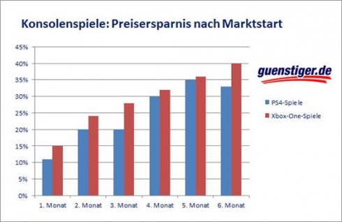 guenstiger.de preisverfall