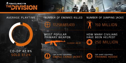 division stats