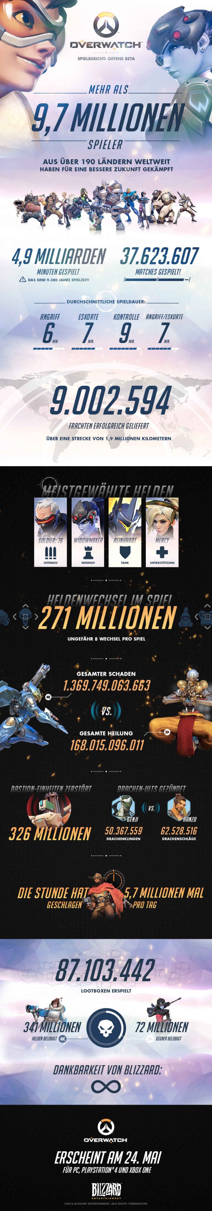 Overwatch Beta Statistiken