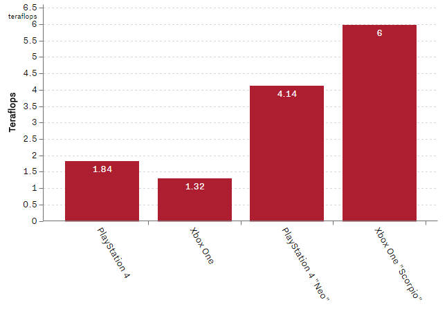 Teraflops PS4 Xbox One PS4KNEO Xbox Scorpio