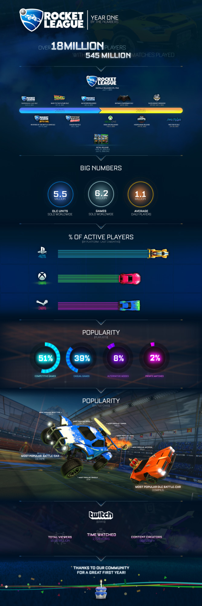 Rocket League Statistiken Geburtstag