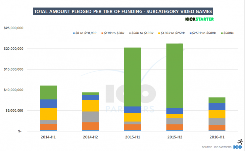 kickstarter-totalamount-tier-videogames