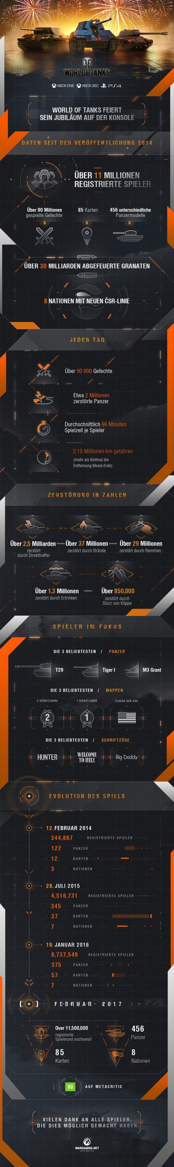World of Tanks erster Konsolengeburtstag Infografik01
