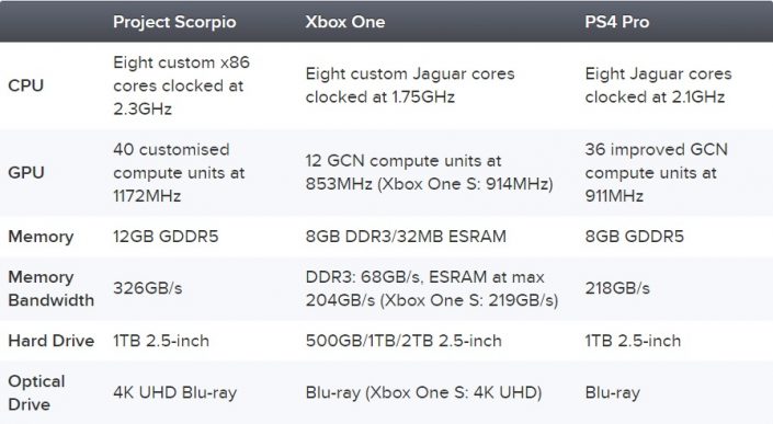 ps4 pro xbox scorpio specs