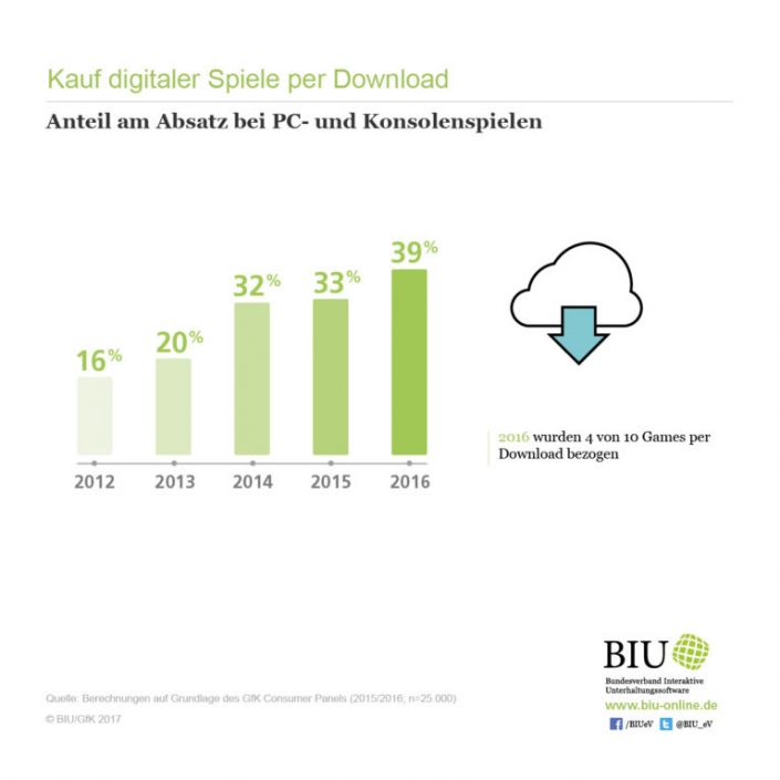 BIU-Infografik_Kauf-digitaler-Spiele-per-Download_Absatz-768x768