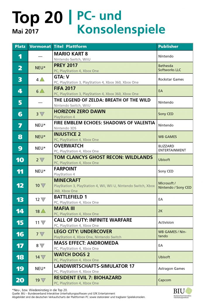 Top 20 Juni 2017