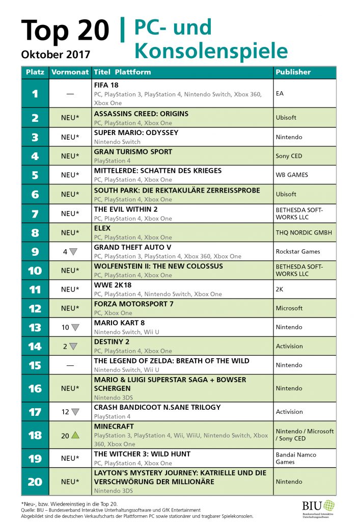 BIU_Gamecharts_Top20_Oktober2017