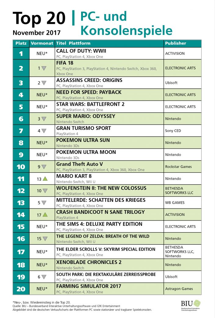 BIU_Gamecharts_Top20_November2017