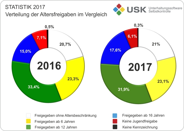 USK: 2017 weniger 18er-Titel als im Vorjahr – Weitere Statistiken