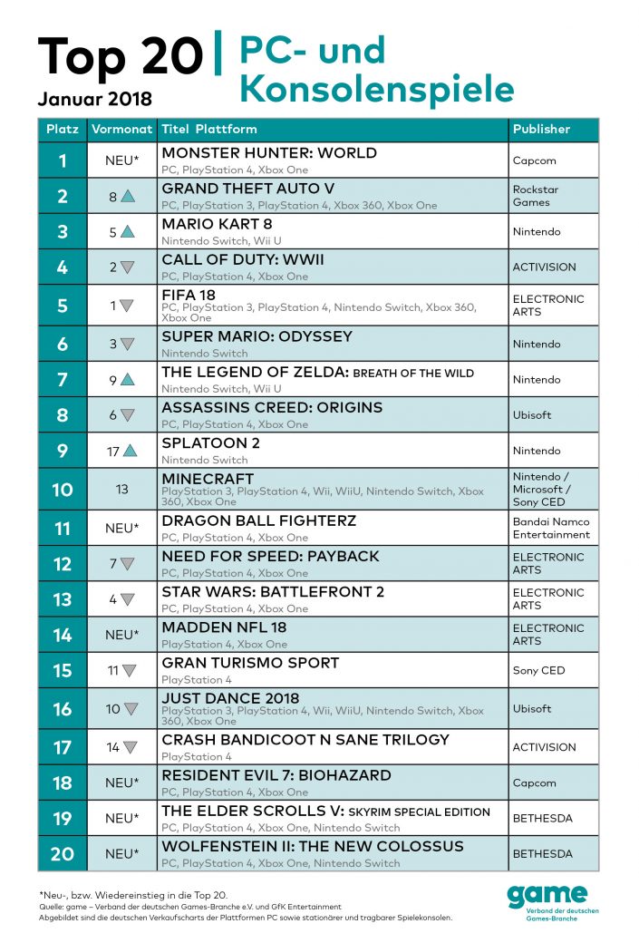 game_Gamecharts_Top20_Januar2018