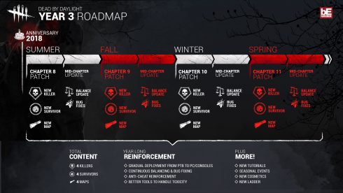 Dead by Daylight Roadmap Year 3