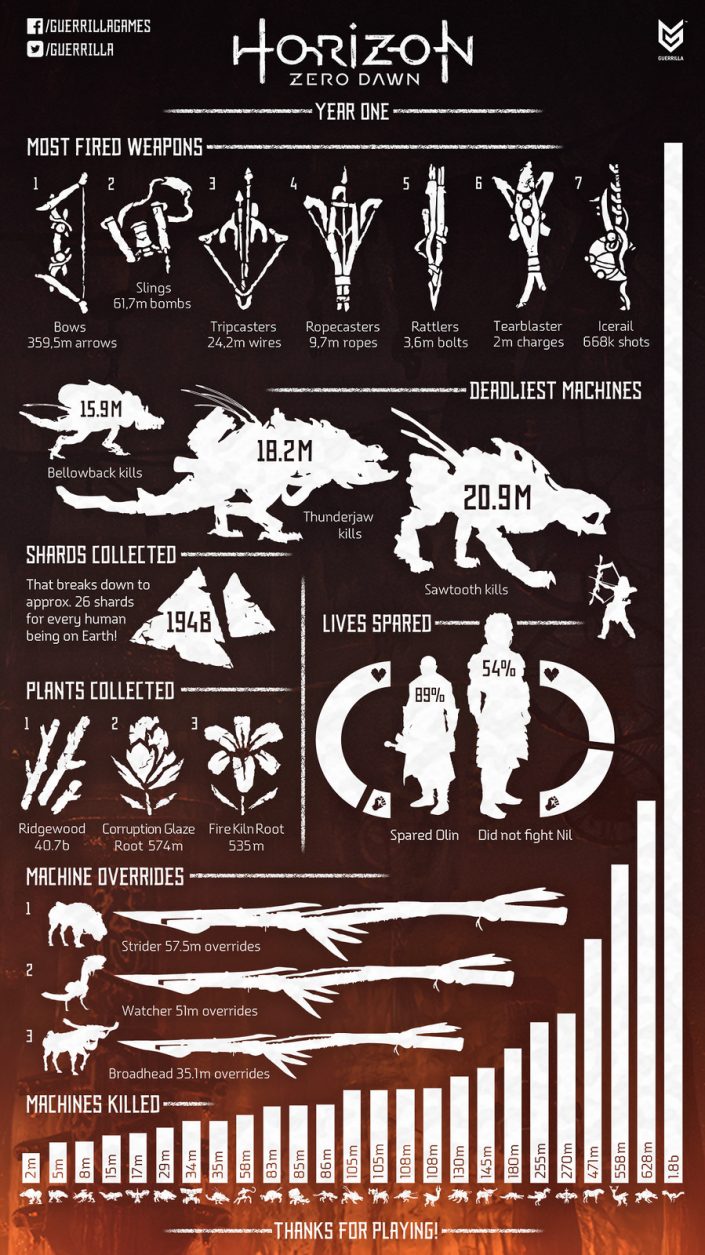 Horizon Zero Dawn Infografik