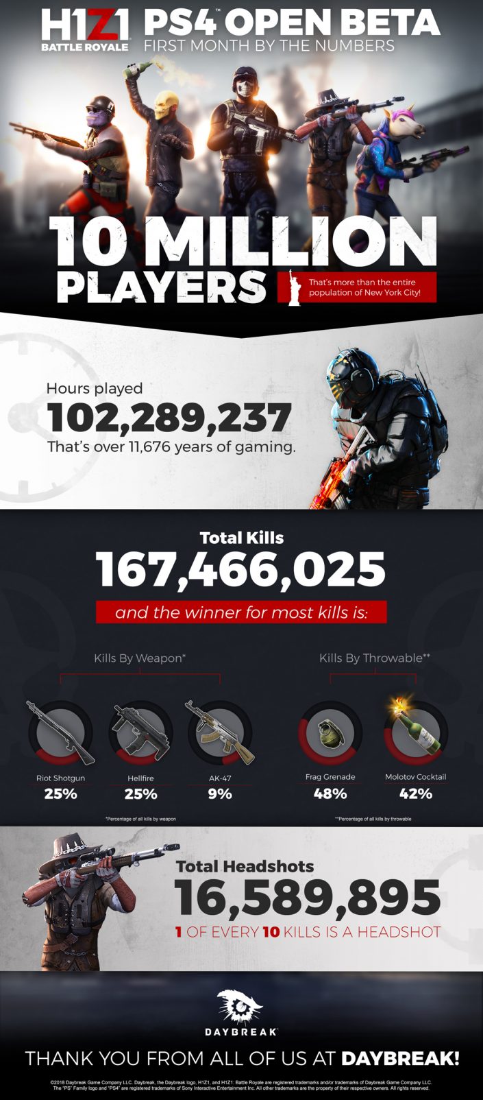 H1Z1_10-Million_Infographic_FinalNumbers