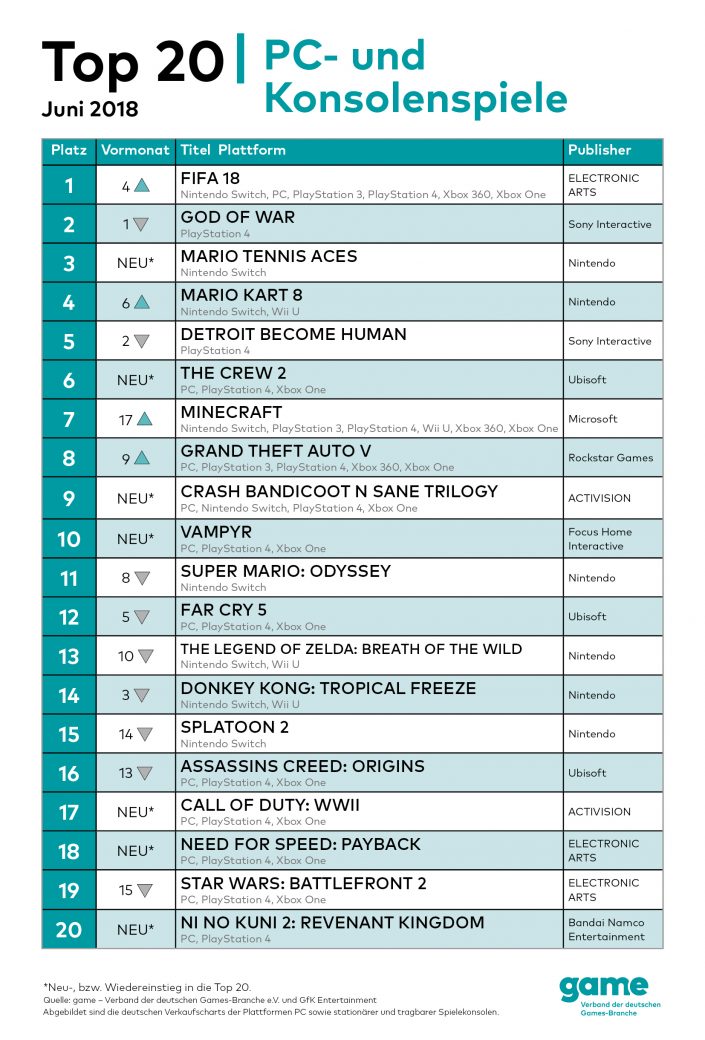 Top 20 Deutschland Juni 2018