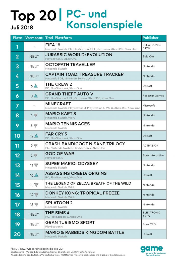 game Charts Top 20 Juli 2018