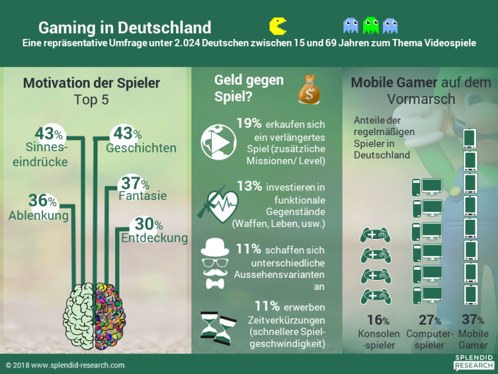 Videospiele in Deutschland: Aktuelle Studie zum Wachstumsmarkt Gaming