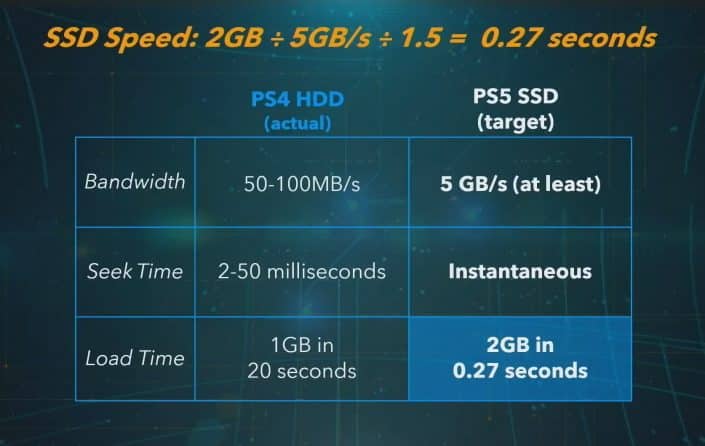 PS5: Custom-SSD mit 100-mal schnelleren Ladezeiten begeistert Naughty Dog – Gewaltiger Sprung für Game-Designer PS5: Custom-SSD mit 100-mal schnelleren Ladezeiten begeistert Naughty Dog – Gewaltiger Sprung für Game-Designer