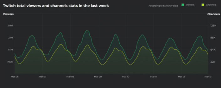 Twitch: Coronavirus treibt die Zuschauerzahlen nach oben