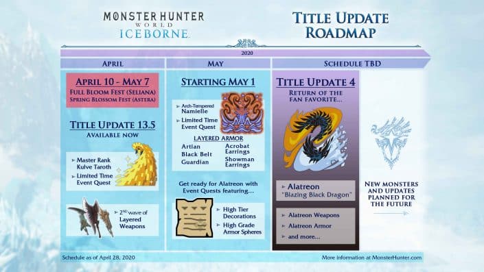 Monster Hunter World Iceborne: Title-Update 4 verschoben – Neue Roadmap