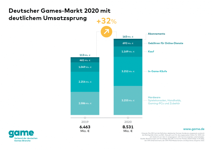 Spielemarkt Deutschland: Deutlicher Zuwachs im Corona-Jahr 2020