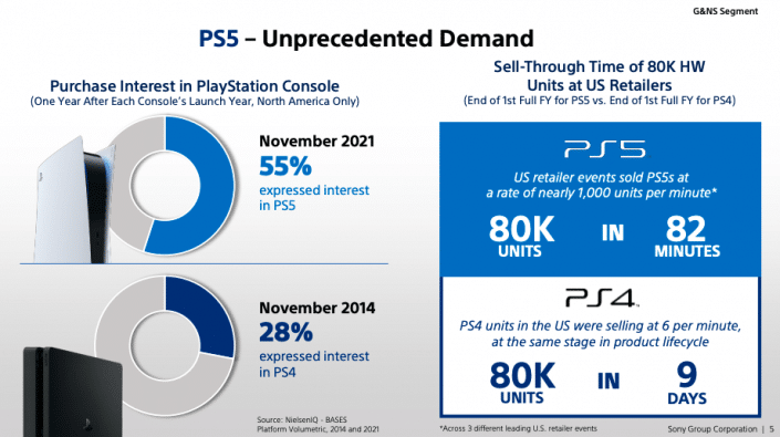 PS5: Verkaufsevents mit „1.000 Verkäufen pro Minute“