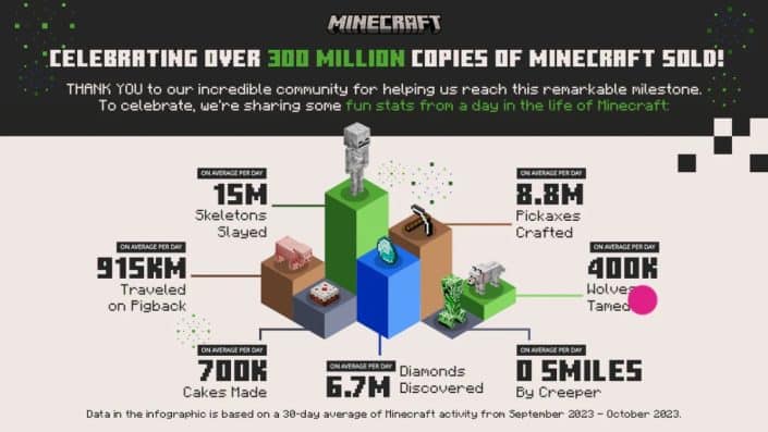 Minecraft: Das erfolgreichste Spiel unserer Zeit – Verkaufszahlen erreichen großen Meilenstein