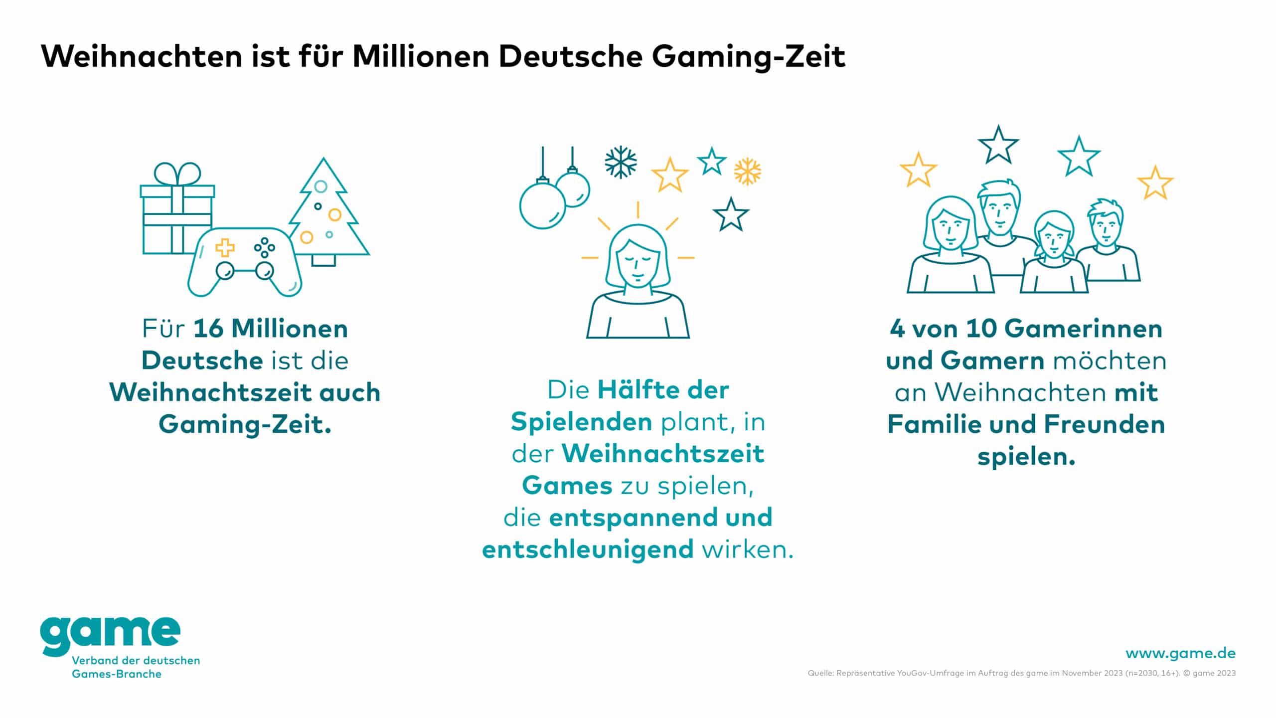 Weihnachten Ist laut einer Studie von Game für Millionen Deutsche